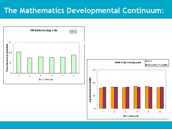 The Mathematics Developmental Continuum: Comparing relative frequencies for experiments containing 600 and 6000 trials