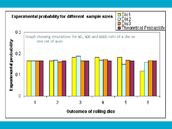 Graph showing simulations for 60, 600 and 6000 rolls of a die on one
