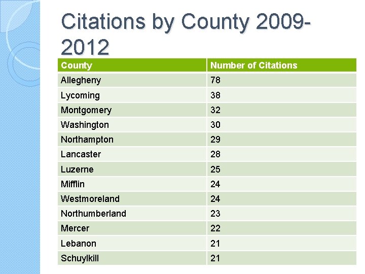 Citations by County 20092012 County Number of Citations Allegheny 78 Lycoming 38 Montgomery 32