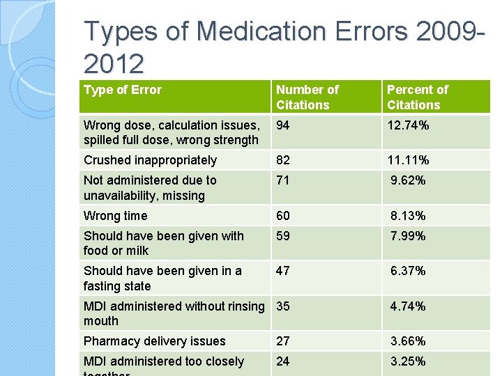 Types of Medication Errors 20092012 Type of Error Number of Citations Percent of Citations