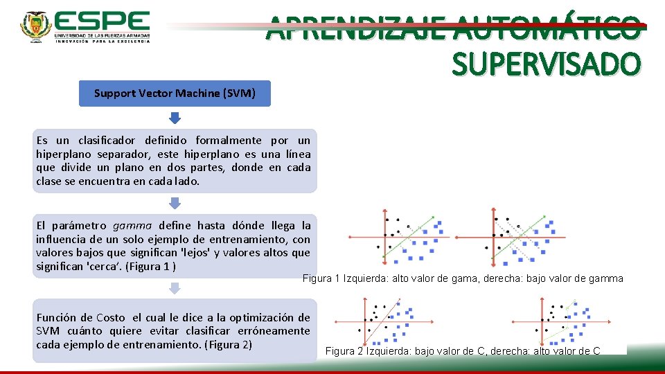 APRENDIZAJE AUTOMÁTICO SUPERVISADO Support Vector Machine (SVM) Es un clasificador definido formalmente por un