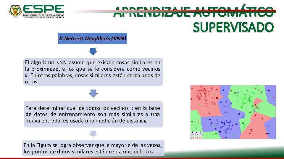 APRENDIZAJE AUTOMÁTICO SUPERVISADO K-Nearest Neighbors (KNN) El algoritmo KNN asume que existen cosas similares