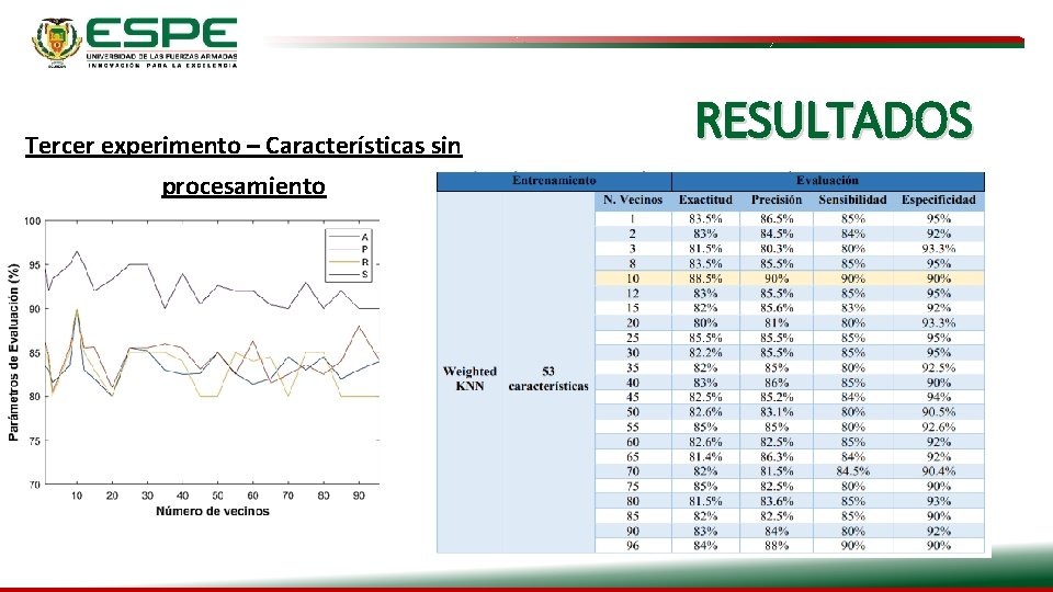 Tercer experimento – Características sin procesamiento RESULTADOS 