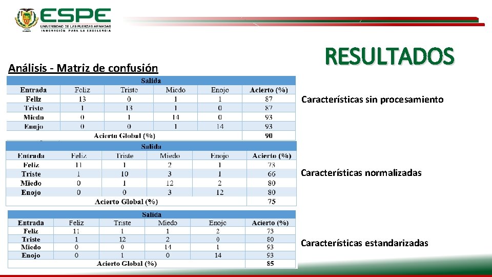 Análisis - Matriz de confusión RESULTADOS Características sin procesamiento Características normalizadas Características estandarizadas 