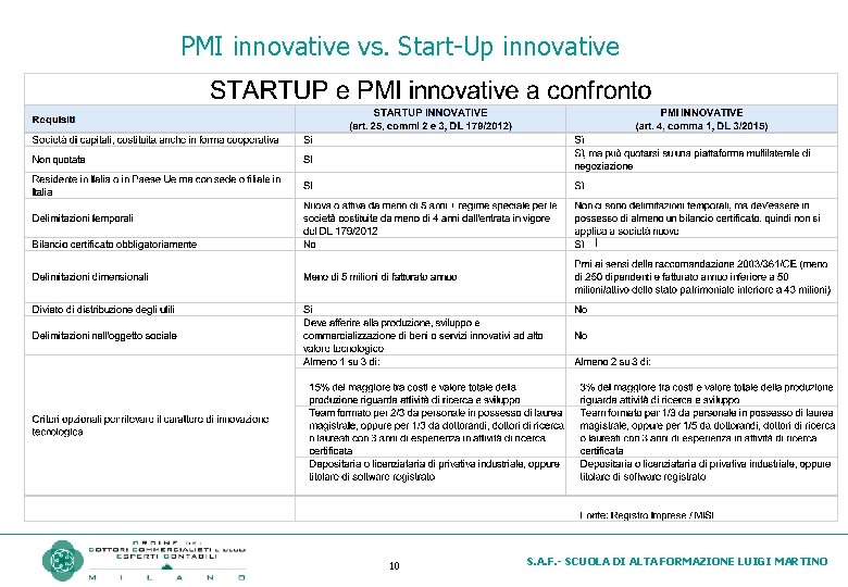  PMI innovative vs. Start-Up innovative I 10 S. A. F. - SCUOLA DI