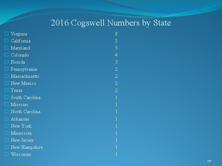 2016 Cogswell Numbers by State � � � � � Virginia California Maryland Colorado