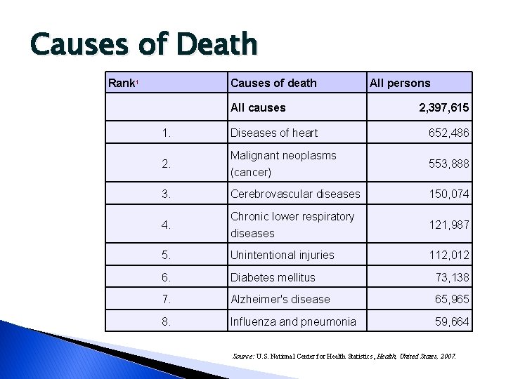 Causes of Death Rank 1 Causes of death All causes All persons 2, 397,