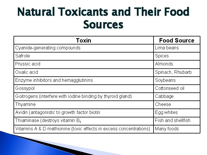 Natural Toxicants and Their Food Sources Toxin Food Source Cyanide-generating compounds Lima beans Safrole