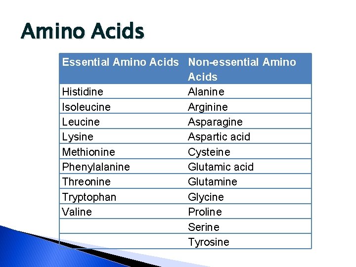 Amino Acids Essential Amino Acids Non-essential Amino Acids Histidine Alanine Isoleucine Arginine Leucine Asparagine