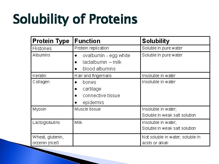 Solubility of Proteins Protein Type Function Solubility Histones Protein replication Soluble in pure water