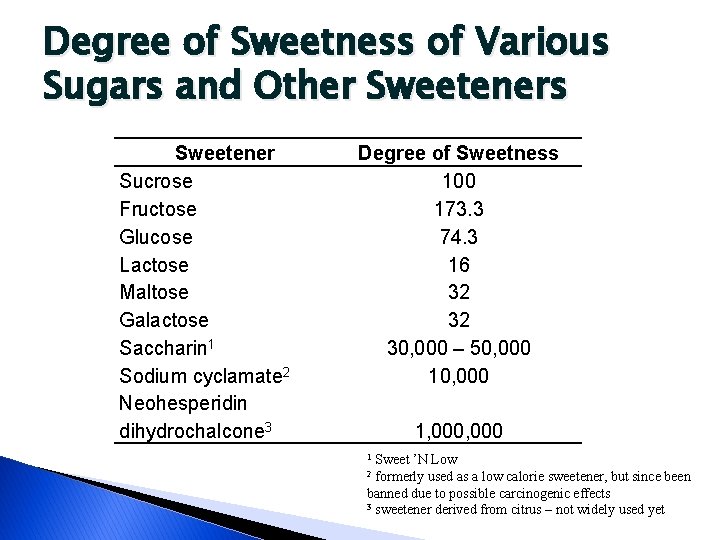 Degree of Sweetness of Various Sugars and Other Sweeteners Sweetener Sucrose Fructose Glucose Lactose