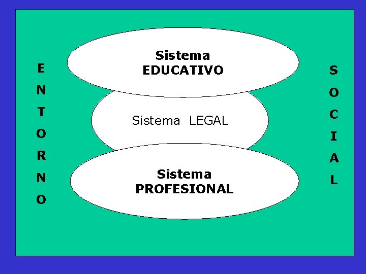 E Sistema EDUCATIVO N T O O Sistema LEGAL O C I R N