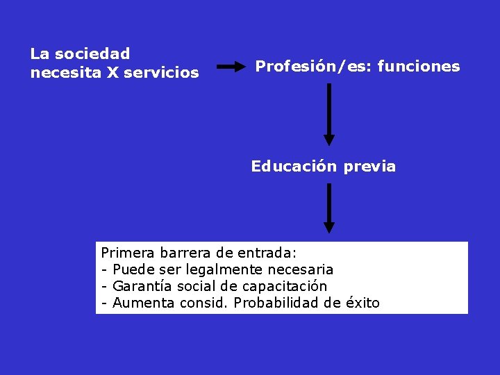 La sociedad necesita X servicios Profesión/es: funciones Educación previa Primera barrera de entrada: -