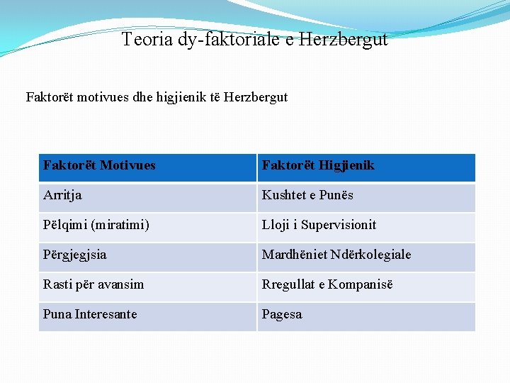 Teoria dy-faktoriale e Herzbergut Faktorët motivues dhe higjienik të Herzbergut Faktorët Motivues Faktorët Higjienik