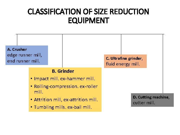 CLASSIFICATION OF SIZE REDUCTION EQUIPMENT A. Crusher edge runner mill, end runner mill. B.