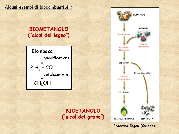 Alcuni esempi di biocombustibili: BIOMETANOLO (“alcol del legno”) Biomassa gassificazione 2 H 2 + Alcuni esempi di biocombustibili: BIOMETANOLO (“alcol del legno”) Biomassa gassificazione 2 H 2 +