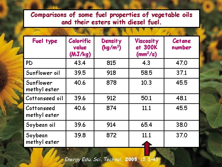 Comparisons of some fuel properties of vegetable oils and their esters with diesel fuel. Comparisons of some fuel properties of vegetable oils and their esters with diesel fuel.
