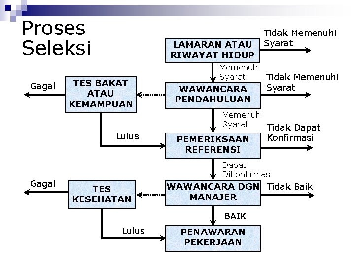 Proses Seleksi Gagal LAMARAN ATAU RIWAYAT HIDUP TES BAKAT ATAU KEMAMPUAN Lulus Gagal Tidak