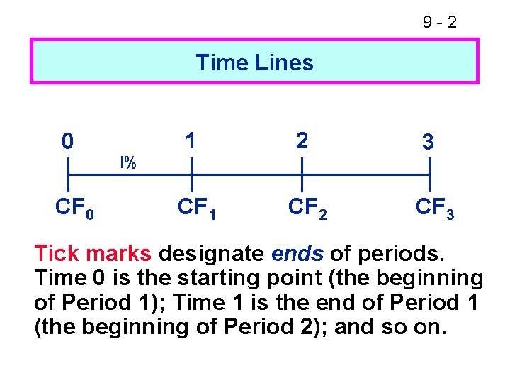 9 -2 Time Lines 0 CF 0 I% 1 2 3 CF 1 CF