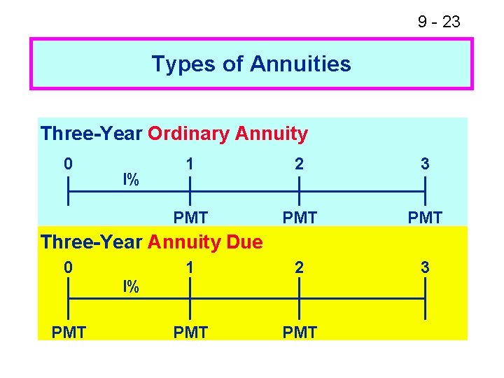9 - 23 Types of Annuities Three-Year Ordinary Annuity 0 I% 1 2 3