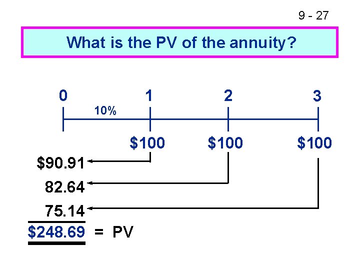 9 - 27 What is the PV of the annuity? 0 1 2 3