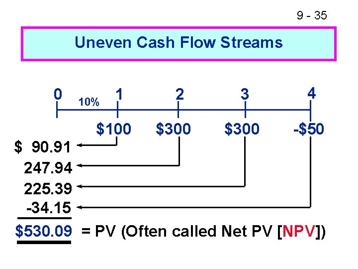 9 - 35 Uneven Cash Flow Streams 0 10% 1 $100 2 $300 3