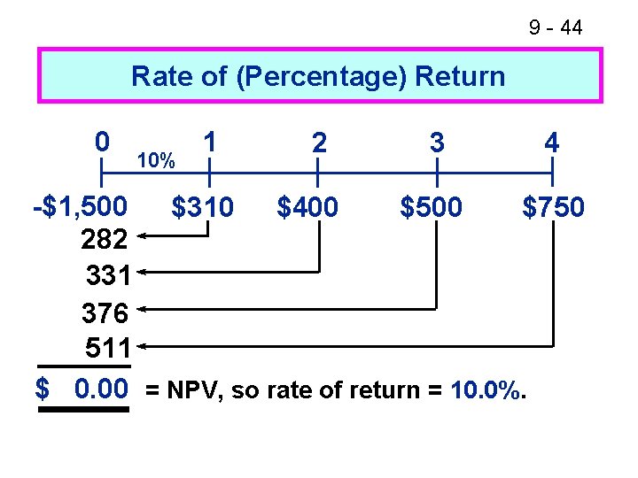 9 - 44 Rate of (Percentage) Return 0 10% 1 2 3 4 -$1,
