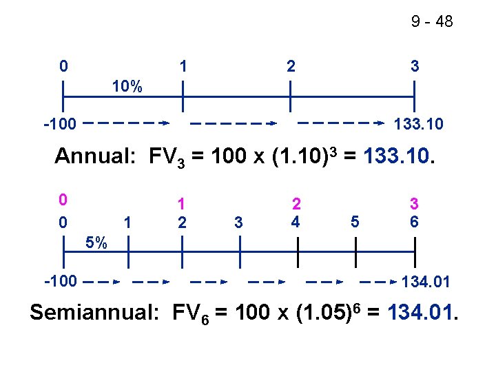 9 - 48 0 1 2 3 10% -100 133. 10 Annual: FV 3