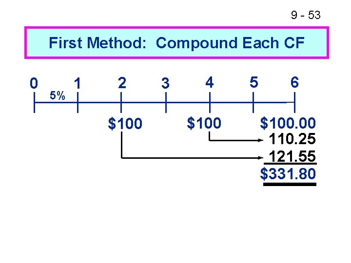 9 - 53 First Method: Compound Each CF 0 5% 1 2 $100 3
