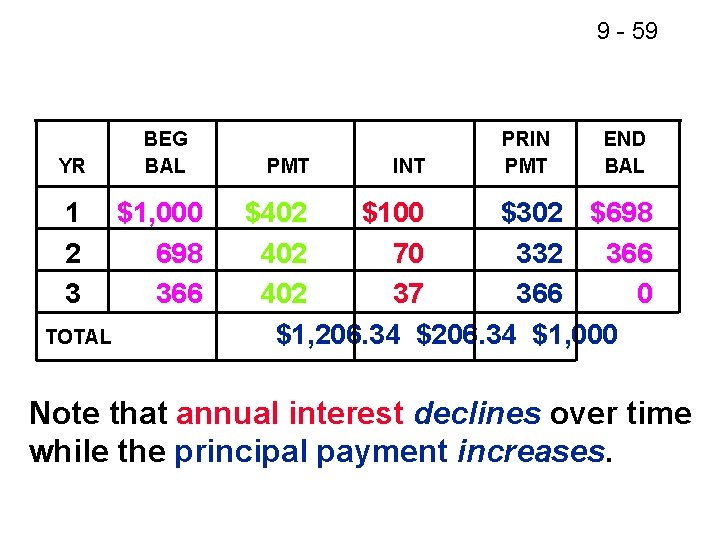9 - 59 YR 1 2 3 TOTAL BEG BAL $1, 000 698 366
