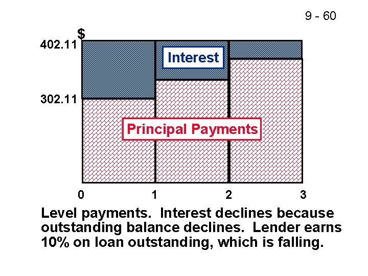 9 - 60 $ 402. 11 Interest 302. 11 Principal Payments 0 1 2