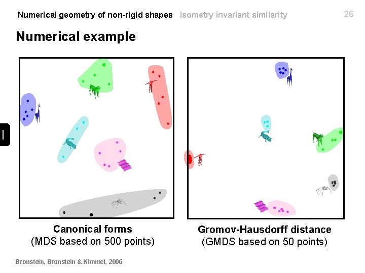 Numerical geometry of non-rigid shapes Isometry invariant similarity Numerical example Canonical forms (MDS based