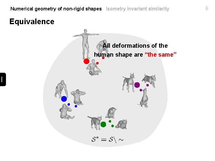 Numerical geometry of non-rigid shapes Isometry invariant similarity Equivalence All deformations of the human