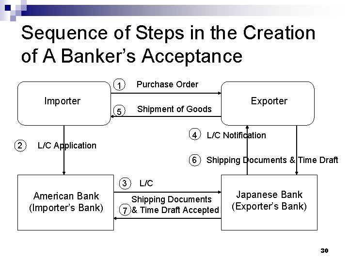Sequence of Steps in the Creation of A Banker’s Acceptance Purchase Order 1 Importer