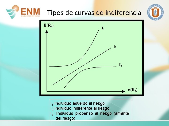 Tipos de curvas de indiferencia I 1: Individuo adverso al riesgo I 2: Individuo