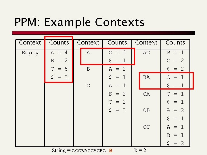 PPM: Example Contexts Context Empty Counts A B C $ = = 4 2