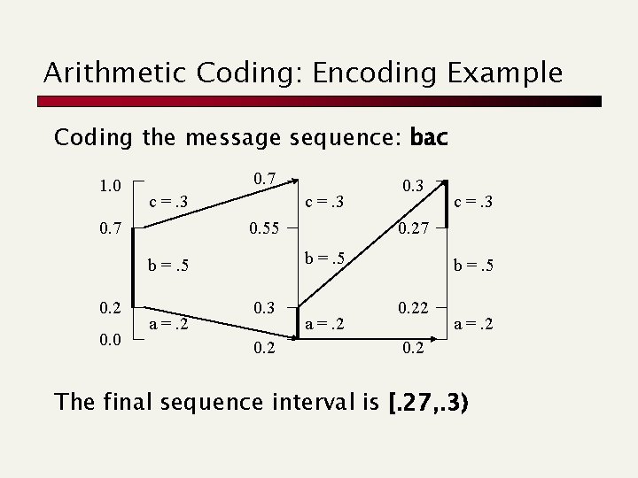 Arithmetic Coding: Encoding Example Coding the message sequence: bac 1. 0 0. 7 c