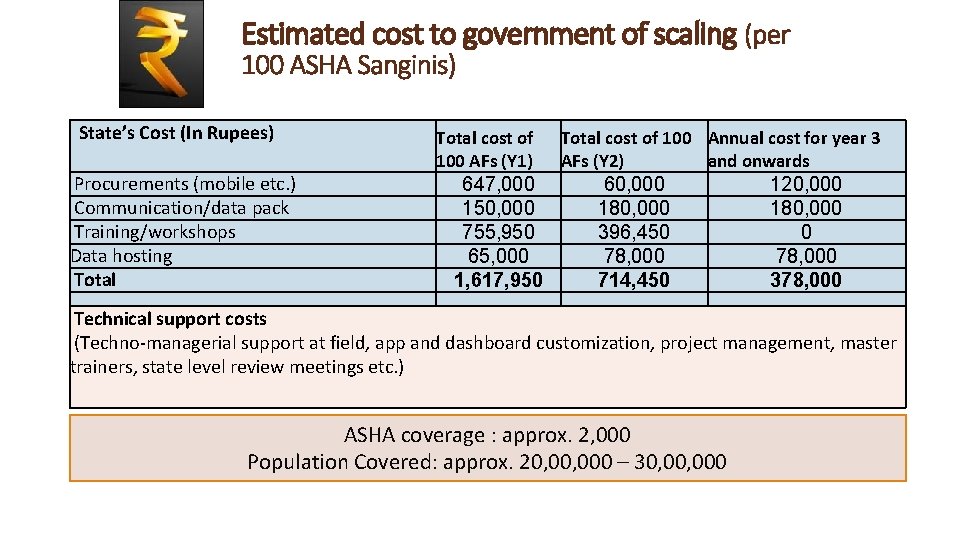 3 Estimated cost to government of scaling (per 100 ASHA Sanginis) State’s Cost (In