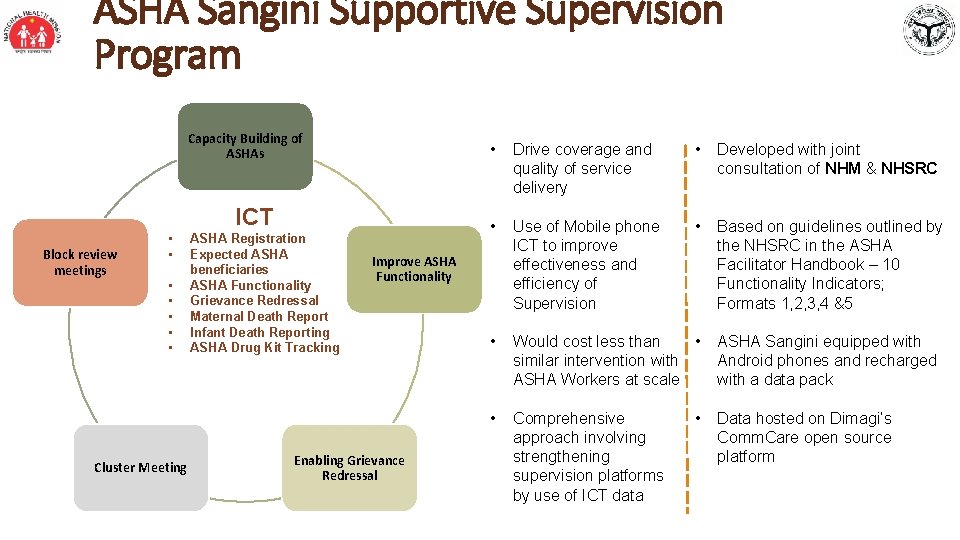 ASHA Sangini Supportive Supervision Program Capacity Building of ASHAs ICT Block review meetings •