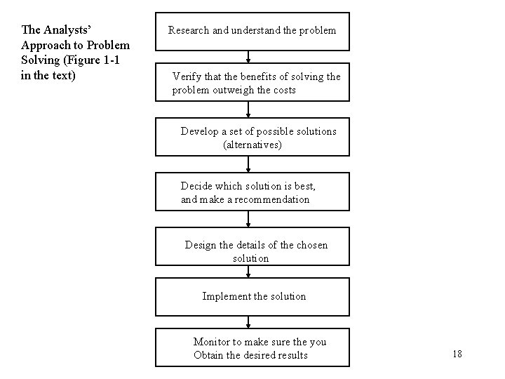 The Analysts’ Approach to Problem Solving (Figure 1 -1 in the text) Research and The Analysts’ Approach to Problem Solving (Figure 1 -1 in the text) Research and