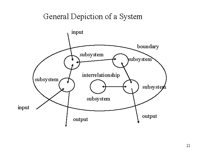 General Depiction of a System input boundary subsystem interrelationship subsystem input output 21 General Depiction of a System input boundary subsystem interrelationship subsystem input output 21