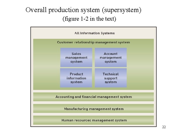 Overall production system (supersystem) (figure 1 -2 in the text) 22 Overall production system (supersystem) (figure 1 -2 in the text) 22