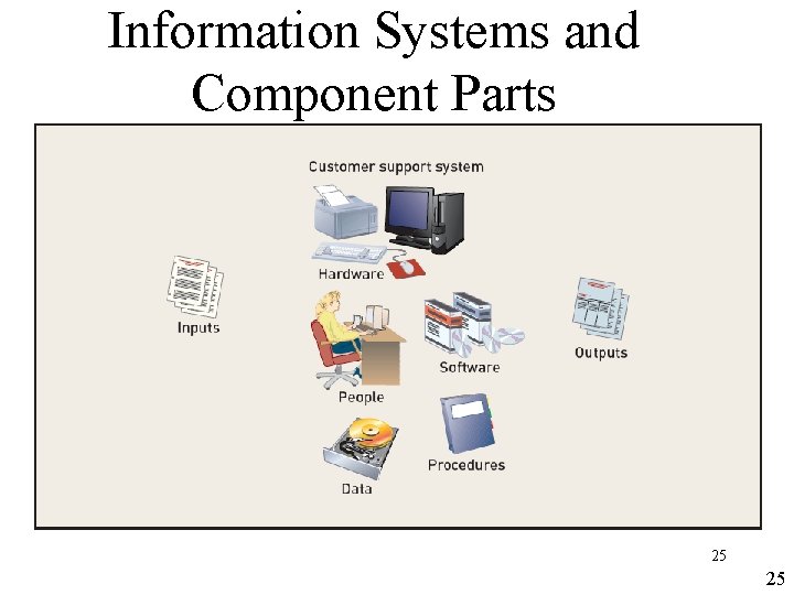 Information Systems and Component Parts 25 25 Information Systems and Component Parts 25 25
