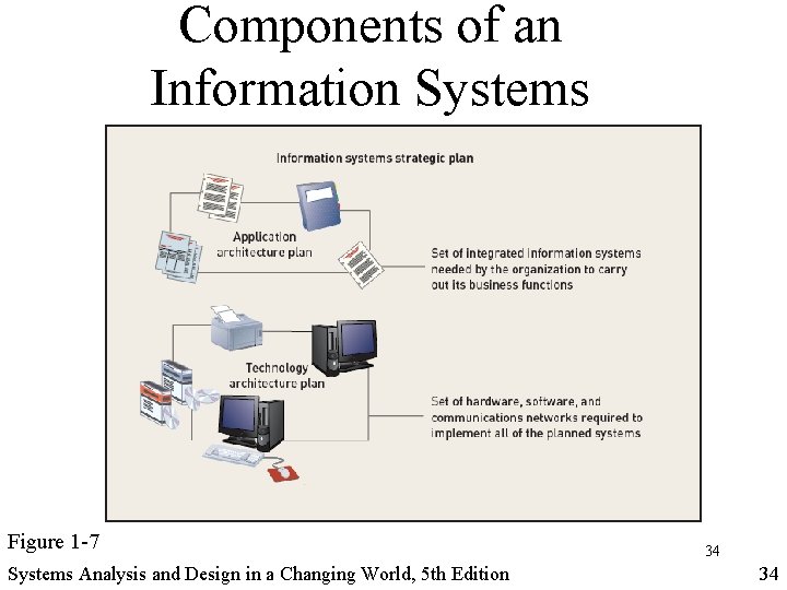 Components of an Information Systems Strategic Plan Figure 1 -7 Systems Analysis and Design Components of an Information Systems Strategic Plan Figure 1 -7 Systems Analysis and Design