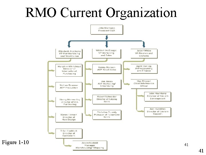 RMO Current Organization Figure 1 -10 41 41 RMO Current Organization Figure 1 -10 41 41