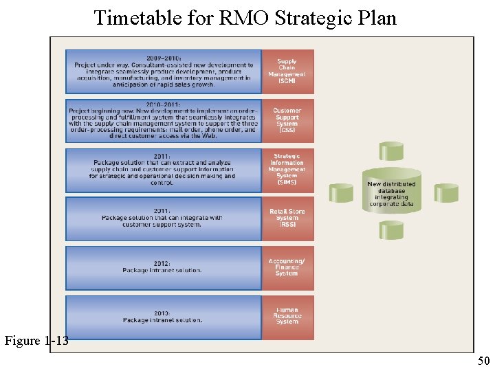 Timetable for RMO Strategic Plan Figure 1 -13 50 50 Timetable for RMO Strategic Plan Figure 1 -13 50 50