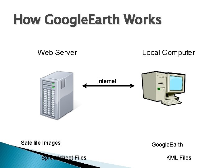 How Google. Earth Works Web Server Local Computer Internet Satellite Images Spreadsheet Files Google.