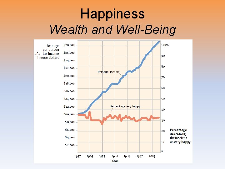 Happiness Wealth and Well-Being 