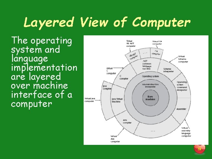 Layered View of Computer The operating system and language implementation are layered over machine Layered View of Computer The operating system and language implementation are layered over machine