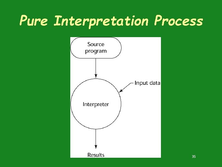 Pure Interpretation Process 35 Pure Interpretation Process 35